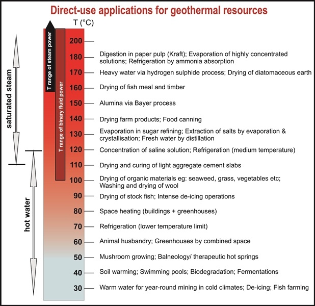 Lindal diagram showing direct use applications for geothermal energy