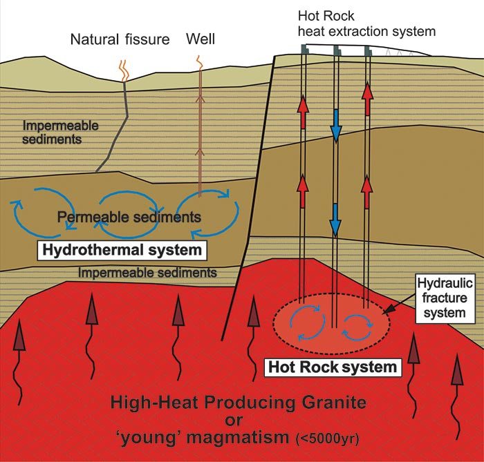 Diagram showing different geothermal systems