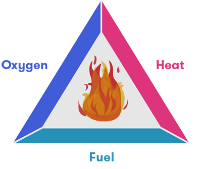 The three components needed for fire to burn are oxygen, fuel and heat.