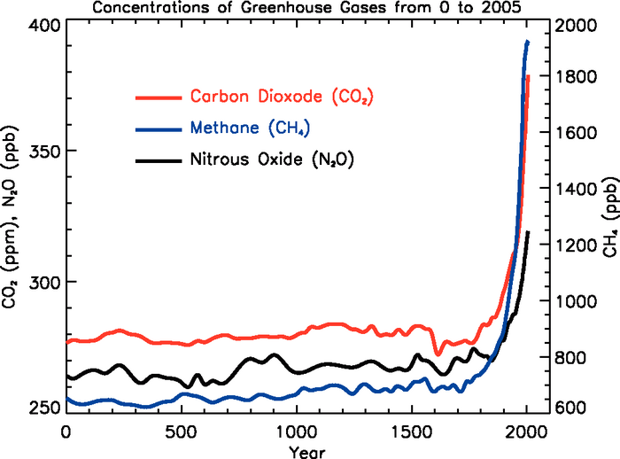 A graph showing the increase of greenhouse gases from 0 to 2005. There is a sharp increase that coincides with the beginning of the industrial era, around 1750.