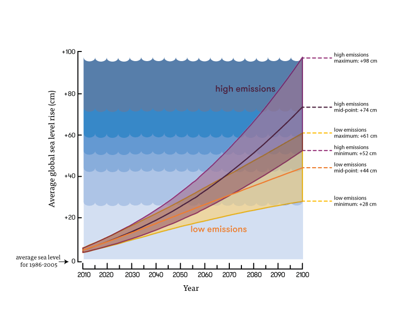 Predicted sea level rise by the end of this century, showing the range and mid-point of projections for a low greenhouse gas emissions scenario, and a high greenhouse gas emissions scenario.