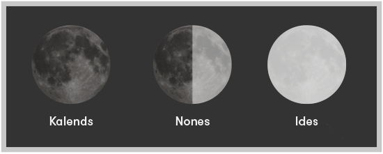 Kalends (new moon), nones (first quarter) and ides (full moon)