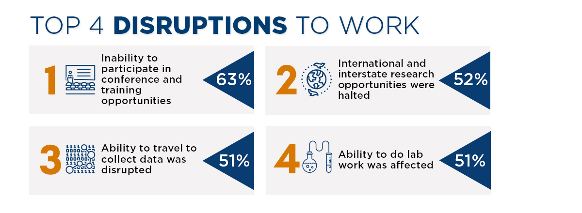 Top 4 Disruptions to Work. 1: Inability to participate in conference and training opportunities. 2: International and interstate research opportunities were halted. 3: Ability to travel to collect data was disrupted. 4: Ability to do lab work was affected.