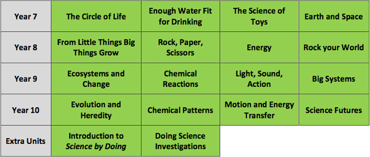 science by doing unit development table