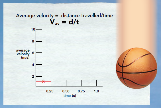 Average velocity = distance travelled divided by time