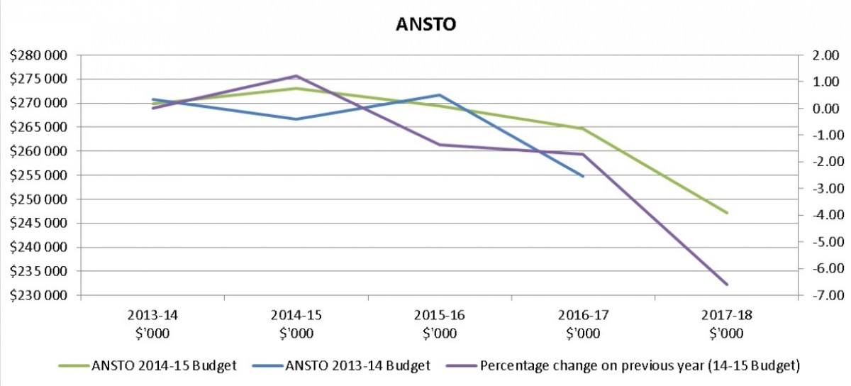 ANTSO budget analysis