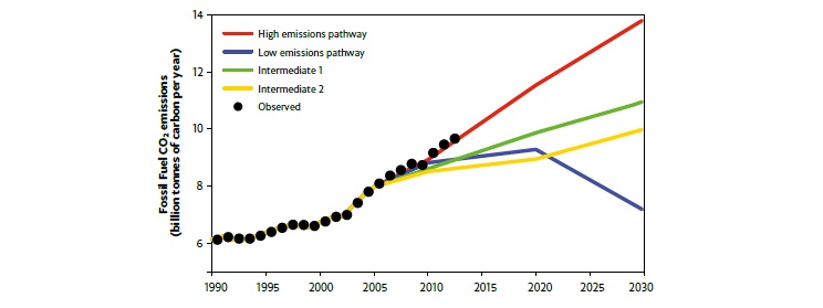 CO2 emissions from burningfossil fuels have continued to increaseover recent years.