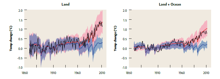 Climate models can correctlyreplicate recent warming only if theyinclude human influences