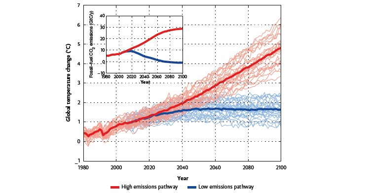 Future projected climate change depends on net emissions of greenhousegases.