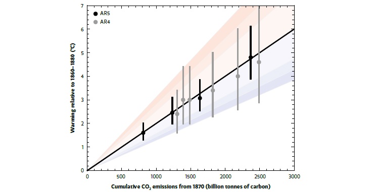 Global warming is closelyrelated to cumulative CO<sub>2</sub> emissions.
