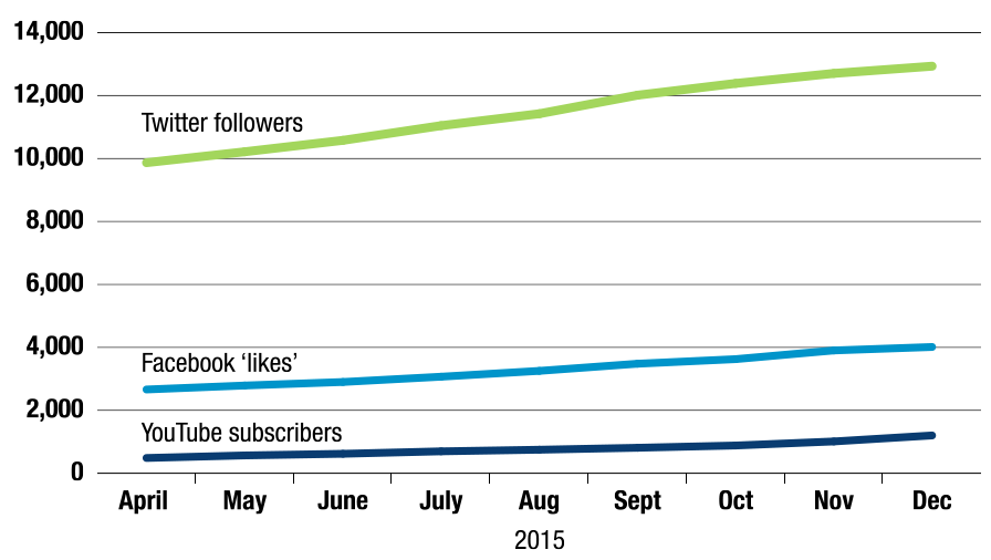 Between April and December 2015, Twitter followers have increased from just under 10,000 to about 13,000; Facebook likes increased from under 3,000 to over 4,000; YouTube subscribers have increased from a few hundred to over a thousand.