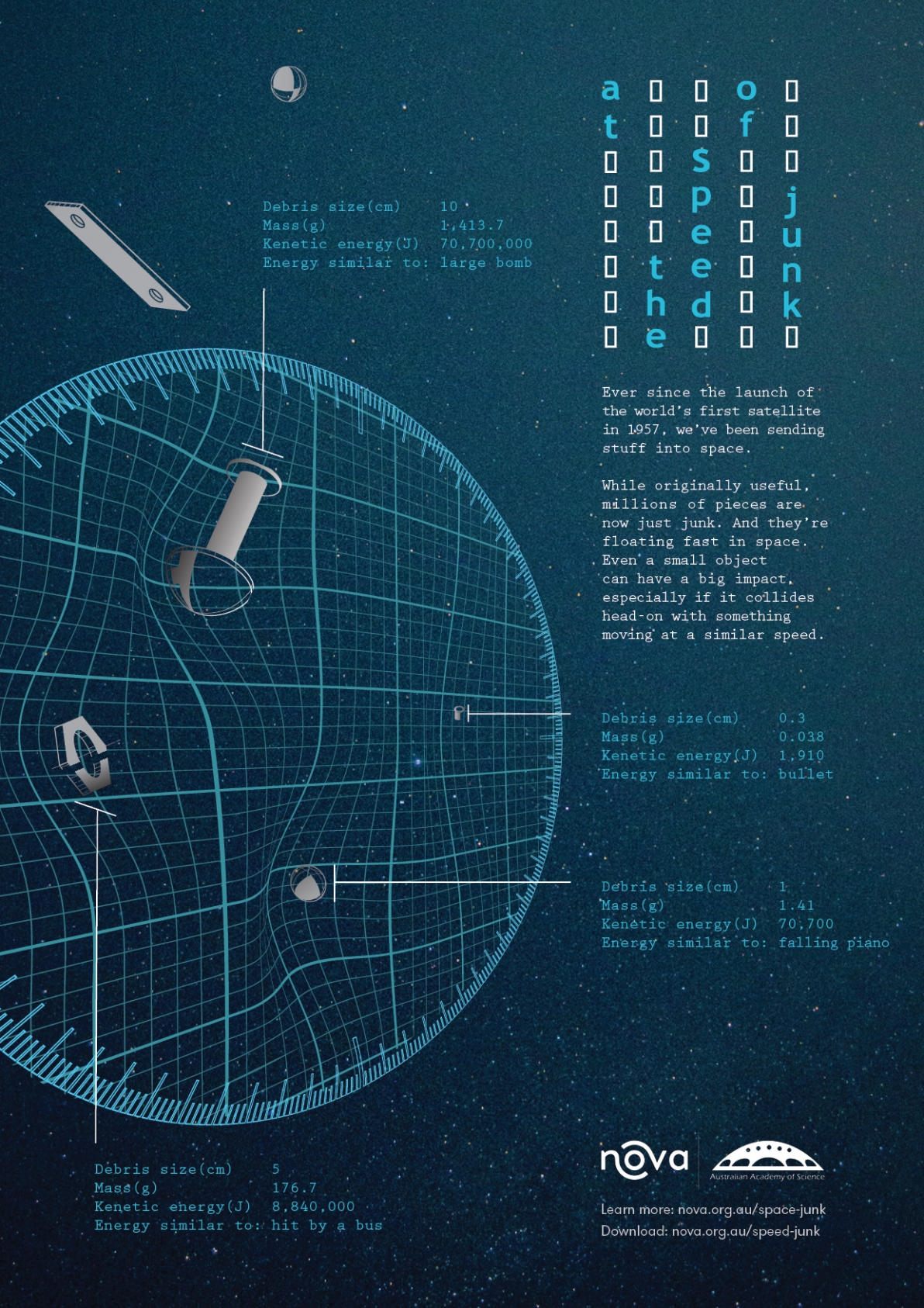 Infographic showing different sized pieces of space junk and the force they produce.