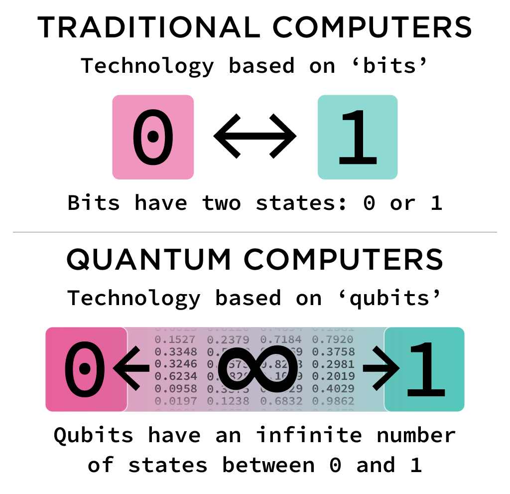 Diagram illustrating traditional vs quantum computing principles