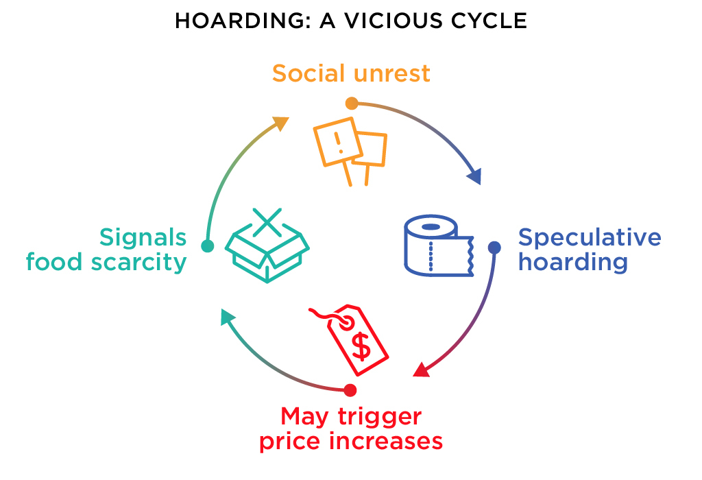 Infographic about panic buying