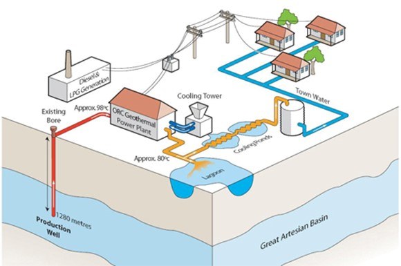 Ergon Energy's hydrothermal power generation system at Birdsville, Queensland, Australia