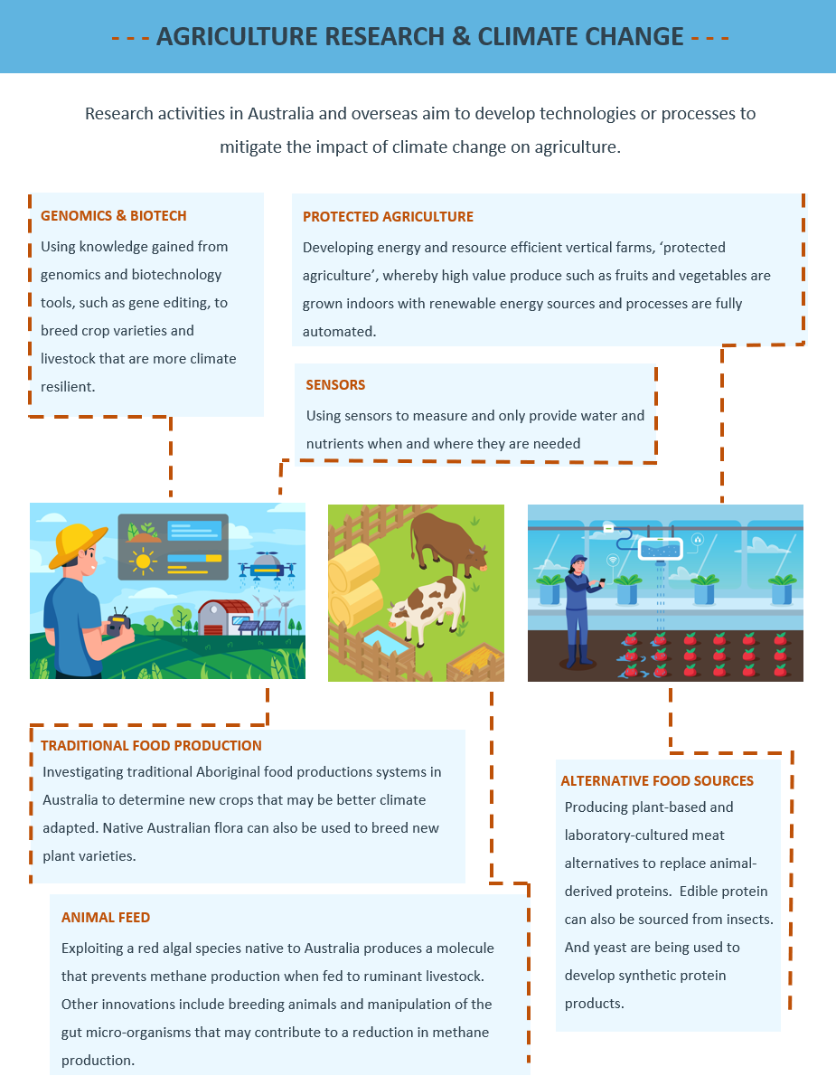 literature review on climate change and agriculture