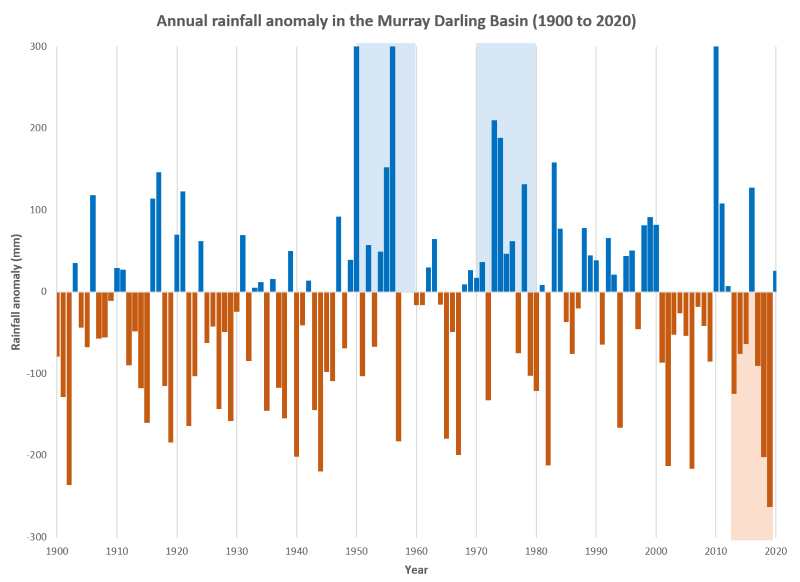 Graph showing the annual rainfall anomaly in the Murray Darling Basin from 1900 to 2020. The x-axis of the graph is the year, and the y-axis of the graph is the rainfall anomaly in mm. In years where the rainfall anomaly is negative it is shown by an orange bar down from the 0 mm point on the y-axis and where the rainfall anomaly is positive it is shown by a blue bar up from the 0 mm point on the y-axis. The wet decades of the 1950s and 1970s are highlighted with two faded blue boxes. The extreme drought of 2017 to 2019 is highlighted on the graph with a faded orange box.