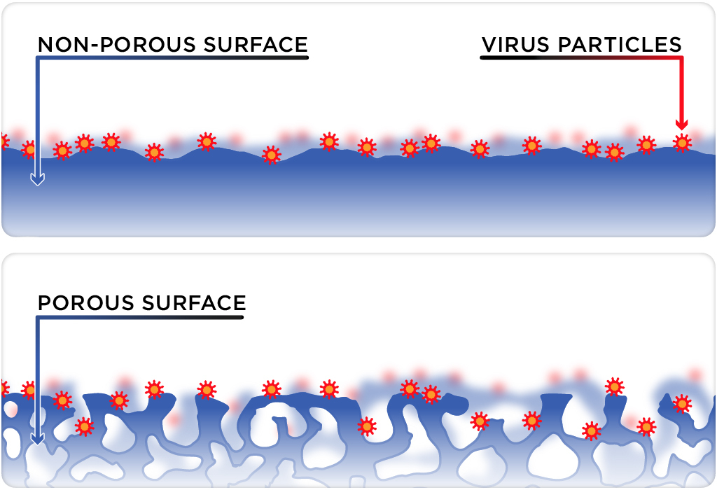 Virus particles scattered on a smooth surface contrasted with them falling into the holes of a porous surface