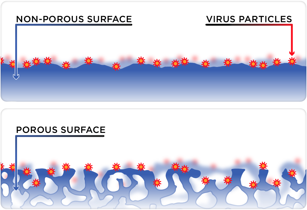 Virus particles scattered on a smooth surface contrasted with them falling into the holes of a porous surface