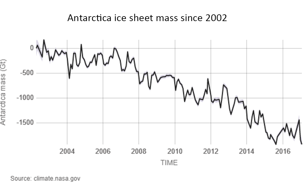eSTabw-Antarctic-ice-sheet-graph-1000x625.png