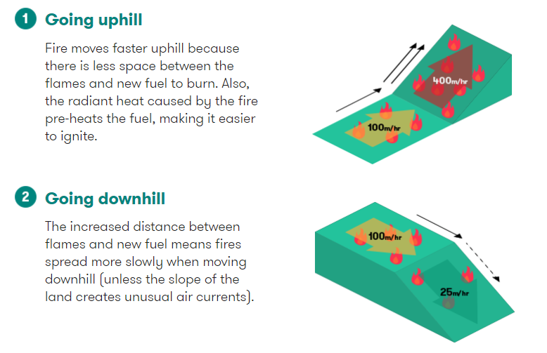 Graphic showing fire moving faster up a hill and slower down a hill