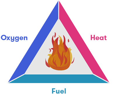 the fire triangle, with oxygen, heat and fuel.