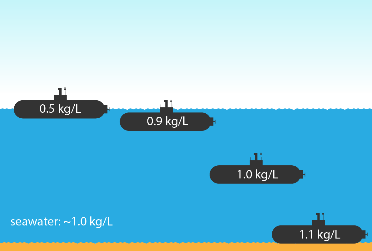 Graphic showing a submarine at different densities in water