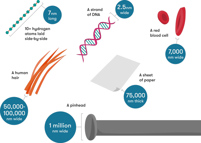 A couple of items with their key measurements in nanometres