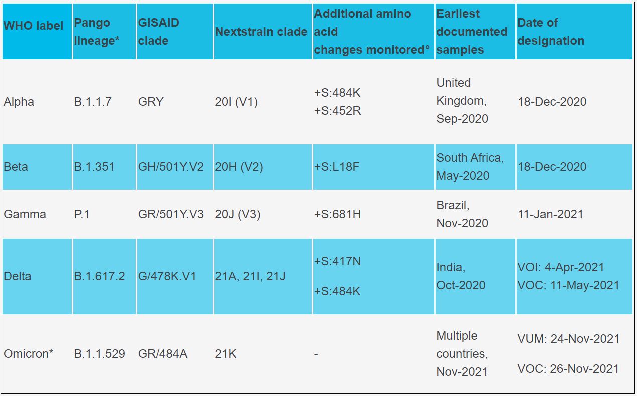 Table listing the WHO ’variants of concern’, including the Alpha, Beta, Gamma, Delta and Omicron variants. Fully accessible via the source link.