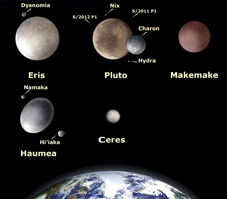 Diagram of dwarf planets compared to Earth