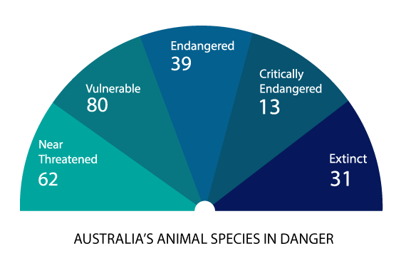 Extinct species danger rating in Australia