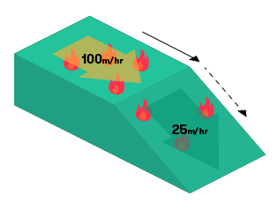 Fire spreading at 100m/hr on flat terrain will slow down to around 25m/hr when it travels down a 20 degree slope.