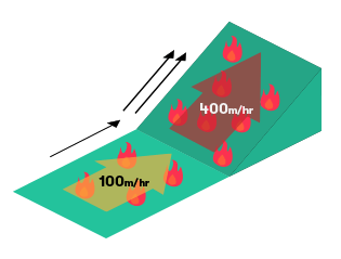 Fire spreading at 100m/hr on flat terrain will speed up to around 400m/hr when it travels up a 20 degree slope.