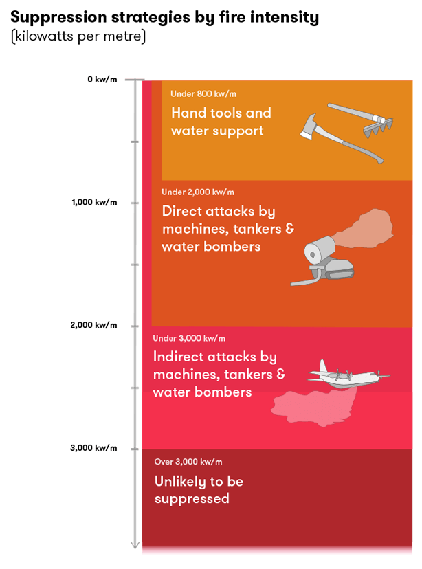 Fires under 800kw/m can be suppressed with hand tools and water support. Under 2,000kw/m, direct attacks by machines, tankers and water bombers. Under 3,000kw/m, indirect attacks by machines, tankers and water bombers. Fires over 3,000kw/m are unlikely to be suppressed.