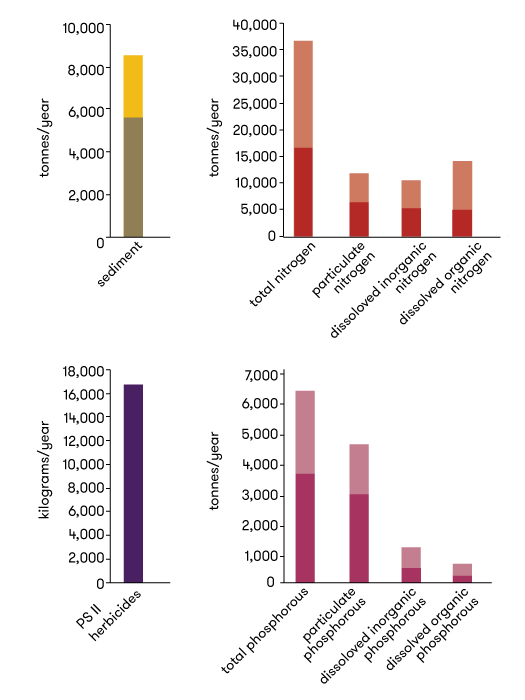 A graph showing river runoff from grazing and agricultural lands. Explained in further detail below.