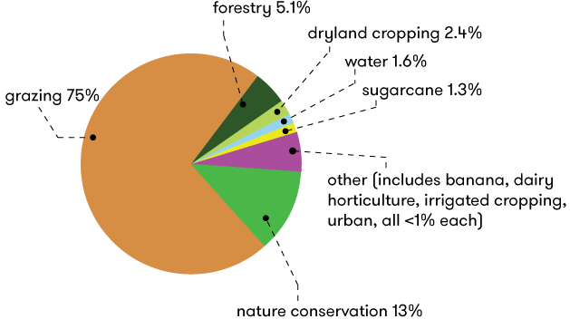 A chart showing the uses of the Great Barrier Reef catchment area. The overwhelmingly biggest proportion is grazing (75%) followed by nature conservation (13%). Further data is contained below in table format.