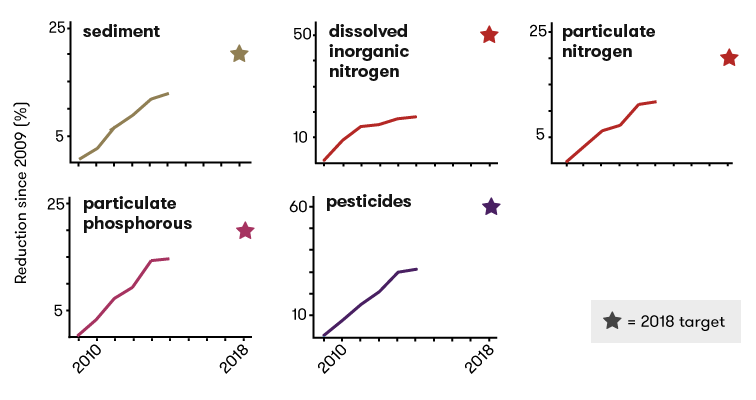 Graphs showing reductions in sediment and pollutant loads that reach the Great Barrier Reef. Explained in more detail below.