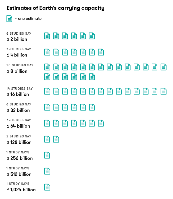 Effect of human activities and population growth