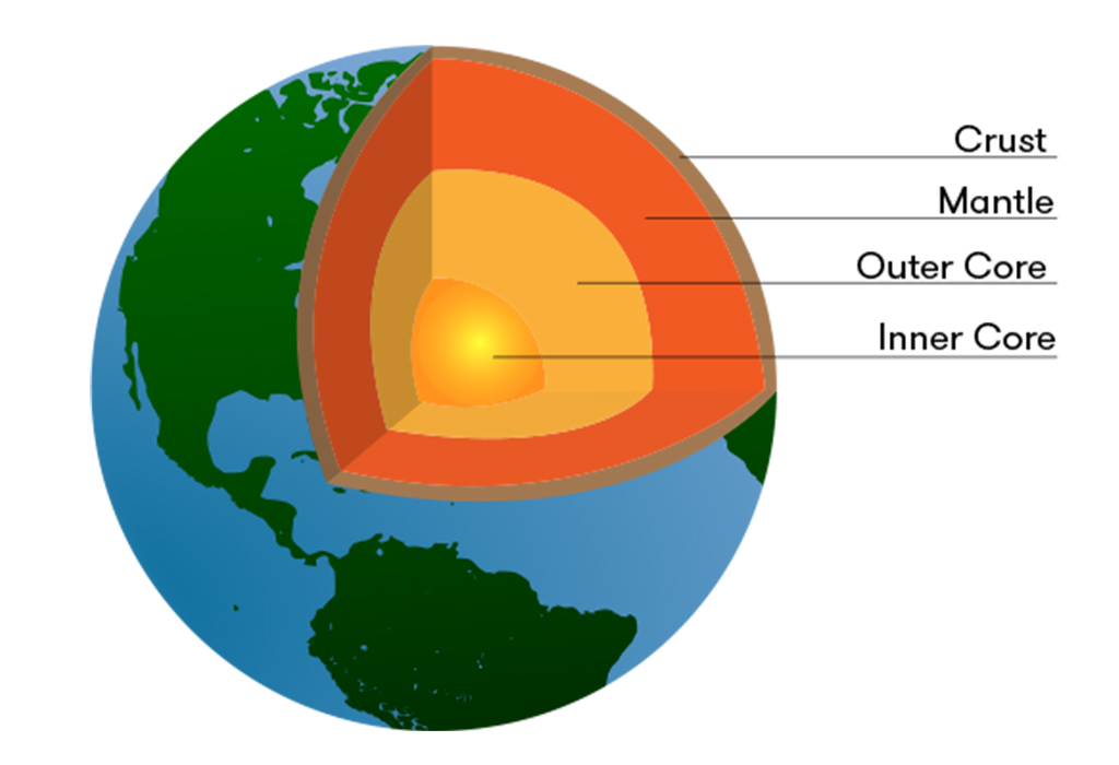 Diagram of layers of the Earth