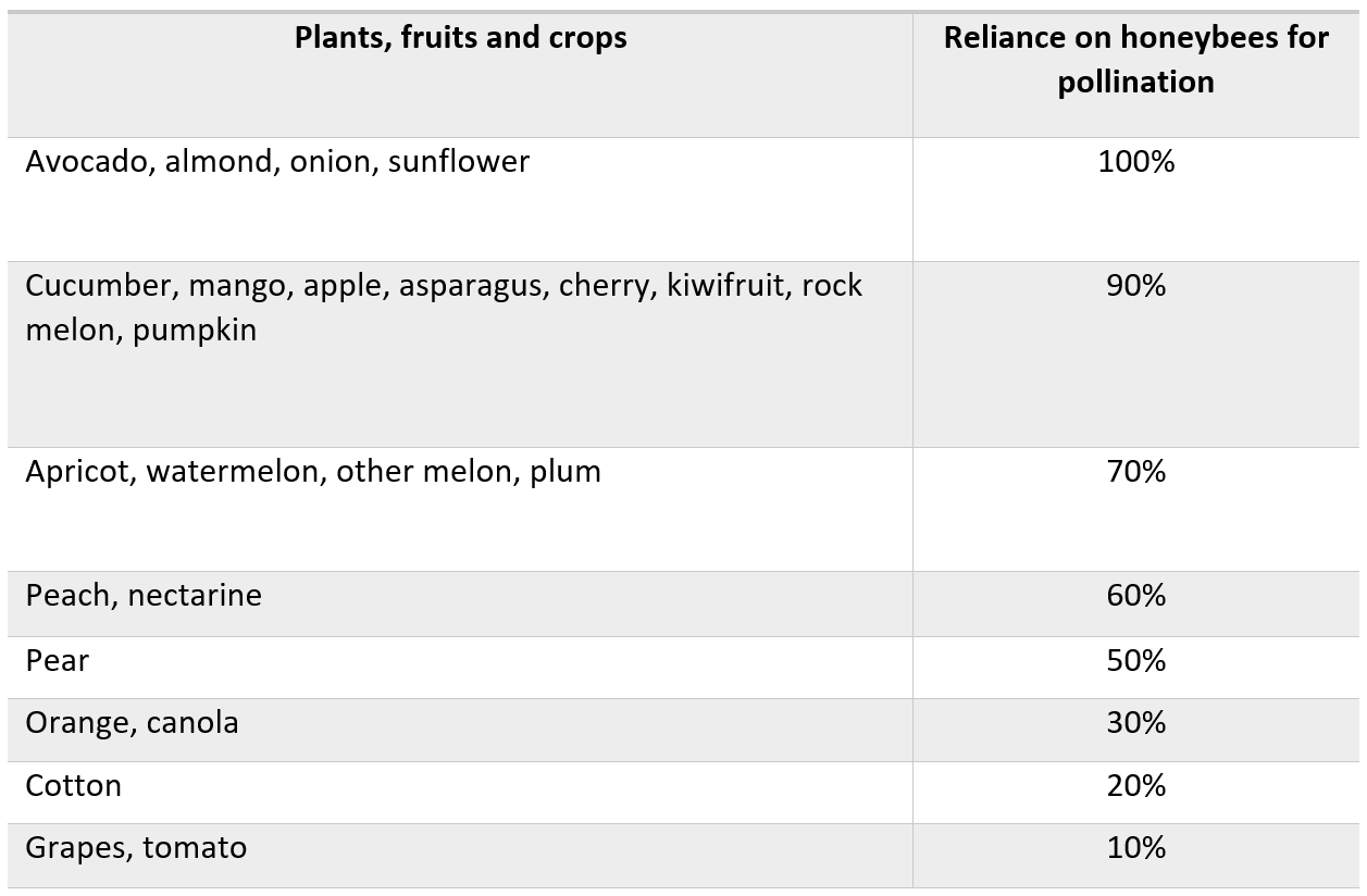 Table showing a selection of crops’ reliance on honeybees for pollination