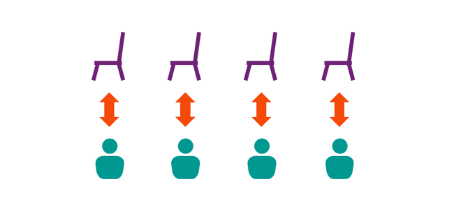 A row of chairs and a row of people, with each person mapped uniquely to a different chair