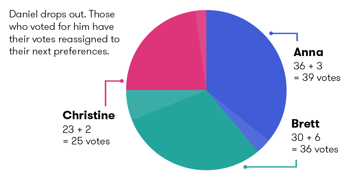 Daniel drops out. Those who voted for him have their votes reassigned to their next preferences. Anna: 39 votes. Brett: 36 votes. Christine: 25 votes.