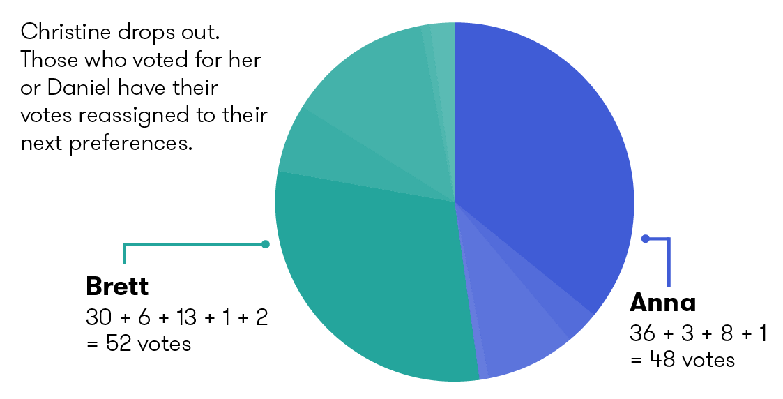 Christine drops out. Those who voted for her or Daniel have their votes reassigned to their next preferences. Anna: 48 votes. Brett: 52 votes.