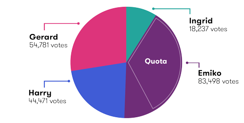 Ingrid: 18,237 votes. Emiko: 83,498 votes (quota reached). Harry: 44,471 votes. Gerard: 54,781 votes.