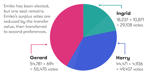 Emiko has been elected, but one seat remains. Emiko's surplus votes are reduced by the transfer value, then transferred to second preferences. See data table below for the vote count.