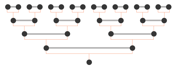 The structure of a tennis tournament, as described below.