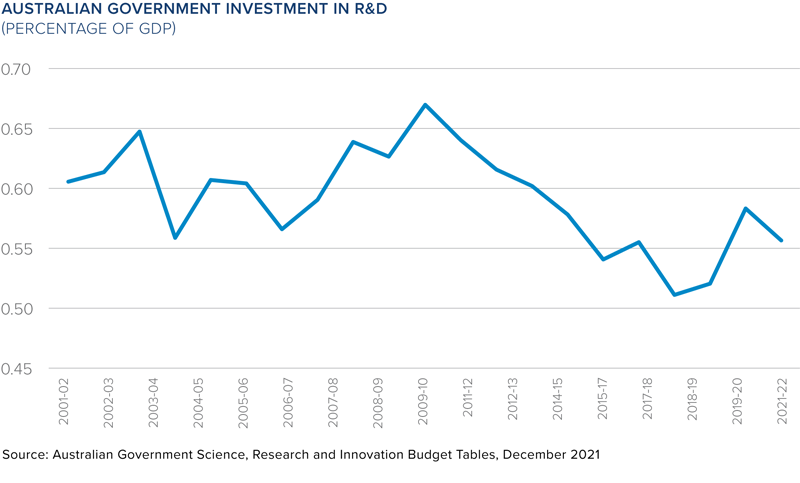Line graph showing overall decrease of Australian Government investment in R&D from just over 0.6 percentage of GDP in 2001-02 to just over 0.55 in 2021-22. There was a peak in 2009-10 of approximately 0.67 and a low in 2017-18 of just over 0.50. Source: Australian Government Science, Research and Innovation Budget Tables, December 2021