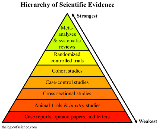 A graphic showing a triangle which weights different types of evidence as weaker and stronger