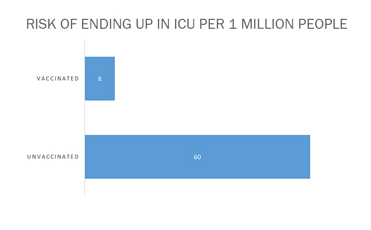  A bar graph showing 8 vaccinated compared to 60 unvaccinated per million in ICU.