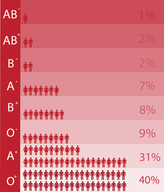 having a negative blood type